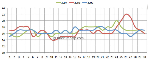 Daily mean temperature for the last 3 years - April, Madeira Island