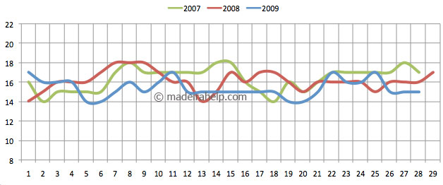 Daily mean temperature for the last 3 years - February, Madeira Island