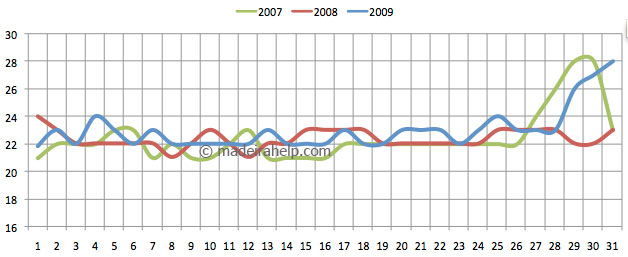 Daily mean temperature for the last 3 years - July, Madeira Island
