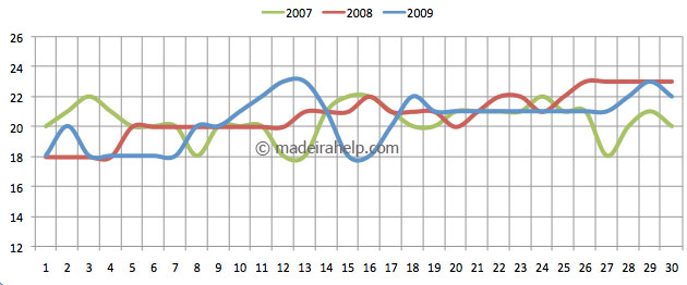 Daily mean temperature for the last 3 years - June, Madeira Island