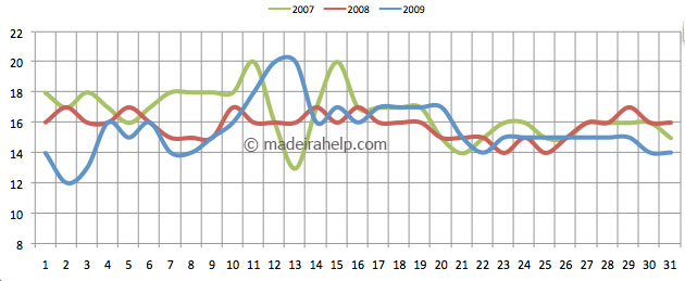 Daily mean temperature for the last 3 years - March, Madeira Island