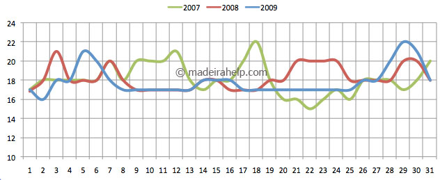 Daily mean temperature for the last 3 years - May, Madeira Island