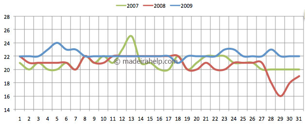 Daily mean temperature for the last 3 years - October, Madeira Island
