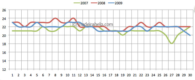 Daily mean temperature for the last 3 years - September, Madeira Island