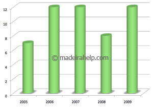 Number of rainy days on the last years - April, Madeira Island
