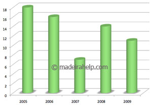 Number of rainy days on the last years - February, Madeira Island