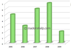 Number of rainy days on the last years - July, Madeira Island