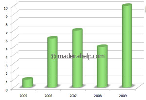 Number of rainy days on the last years - June, Madeira Island