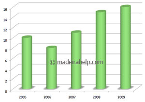 Number of rainy days on the last years - March, Madeira Island