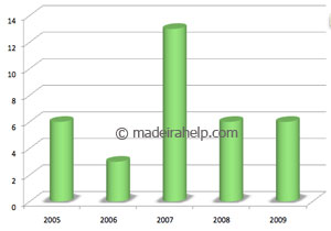 Number of rainy days on the last years - May, Madeira Island