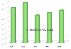 Number of rainy days on the last years - November, Madeira Island