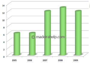 Number of rainy days on the last years - September, Madeira Island