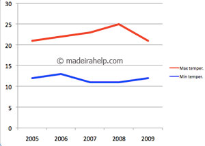 Maximum and minimum temperatures during the last 5 years - April, Madeira Island