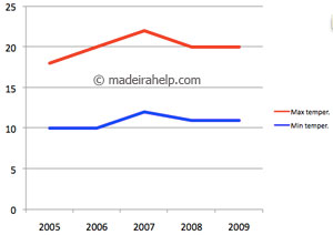 Maximum and minimum temperatures during the last 5 years - February, Madeira Island