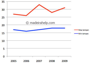 Maximum and minimum temperatures during the last 5 years - July, Madeira Island