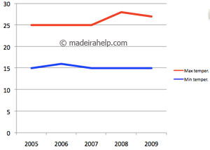 Maximum and minimum temperatures during the last 5 years - June, Madeira Island