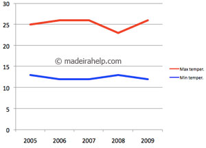 Maximum and minimum temperatures during the last 5 years - May, Madeira Island