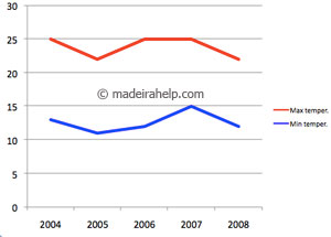 Maximum and minimum temperatures during the last 5 years - November, Madeira Island