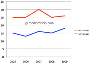 Maximum and minimum temperatures during the last 5 years - October, Madeira Island