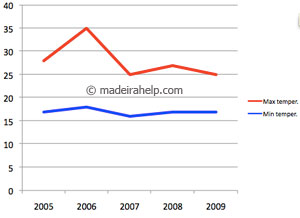 Maximum and minimum temperatures during the last 5 years - September, Madeira Island